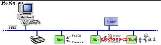 P-NET总线连接图