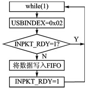 图4  端点2数据流程