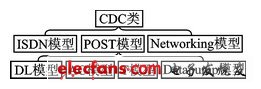 图1  CDC类结构图