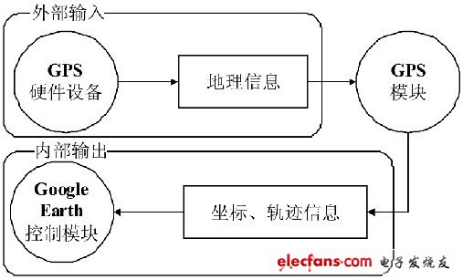 图3 GPS模块分析