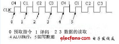 DS80C320内部时序图