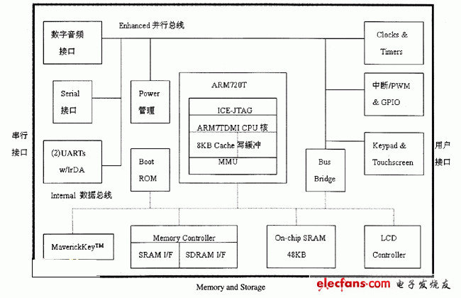 ARM内核结构图