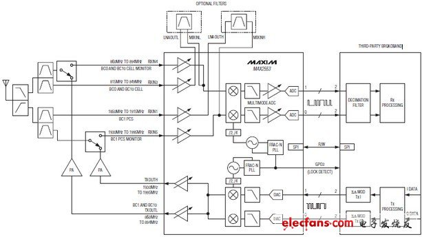MAX2553 0、1、10波段cdma2000 Femtocell收发器
