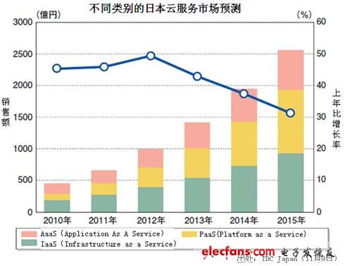 IT市场与技术趋势的20大预测