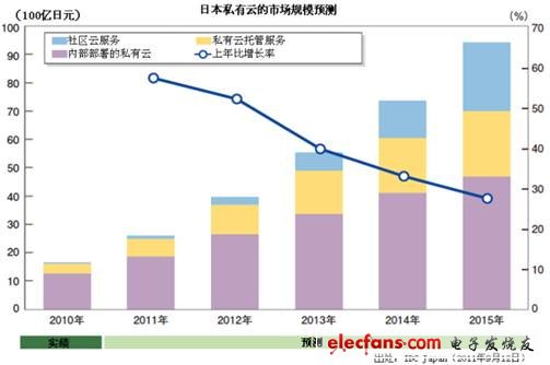 IT市场与技术趋势的20大预测