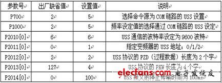 表1MM440变频器参数设置