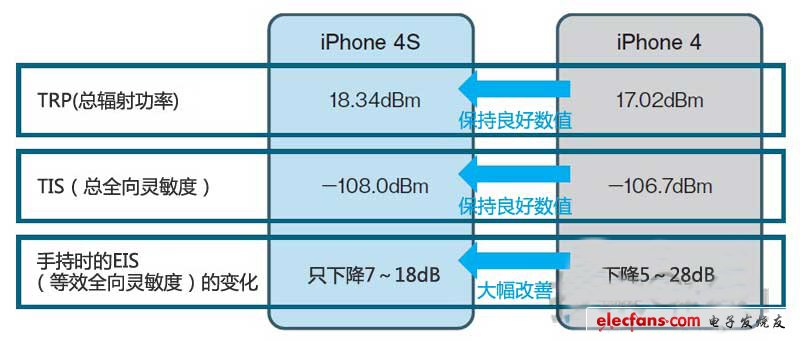 接收灵敏度大幅改善