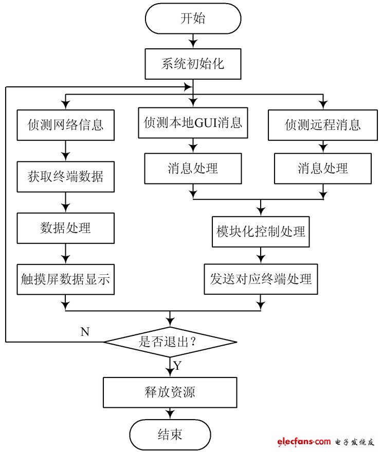 图4 系统软件设计流程