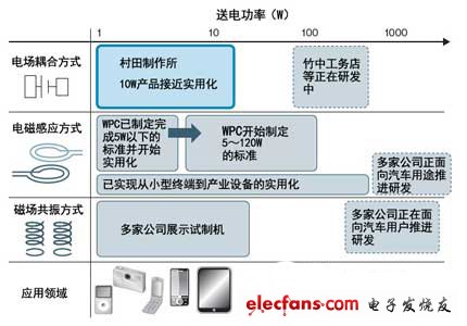 将于2011年秋季量产10W产品