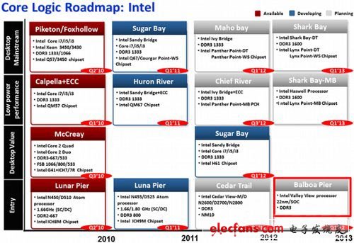 下一代Intel Atom处理器曝光 集成显芯性能提升4倍