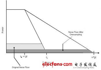过采样缩小了所关注频带中的噪声层