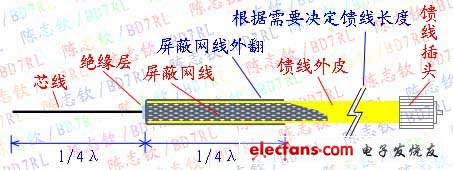 剥皮天线制作图解