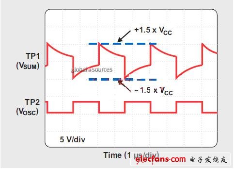 TP1和TP2的振荡器波形