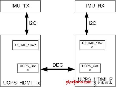 UCPS HDMI通信架构示意图