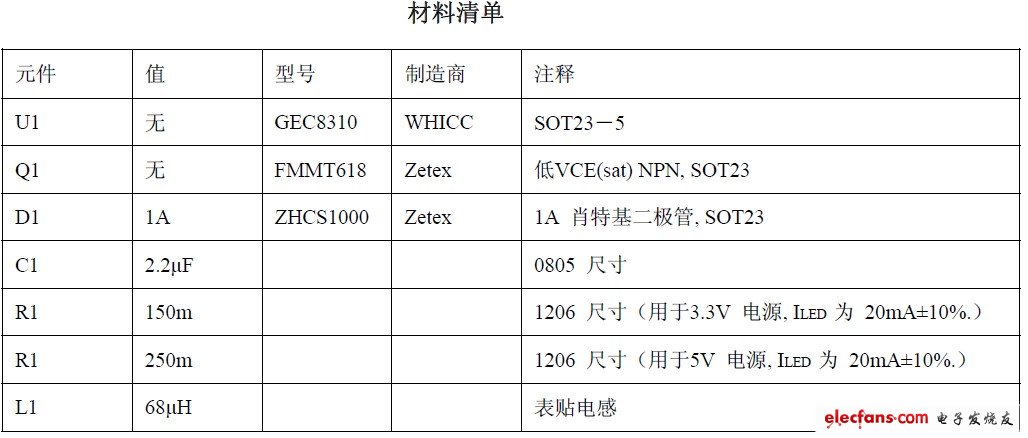 材料清单