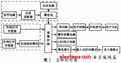 总体设计图