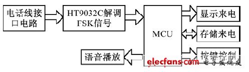 图1 系统组成框图