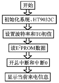 图5 主程序流程图