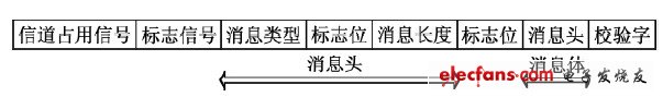 图4 单数据消息格式组成图