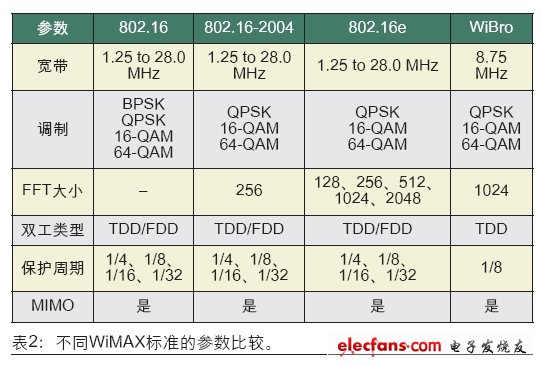 表2：不同WiMAX标准的参数比较。