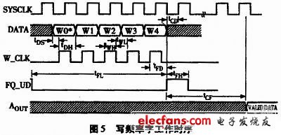 图5 写频率字工作时序