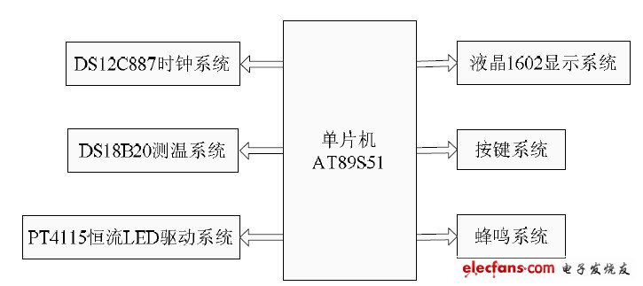 图1 系统结构框图