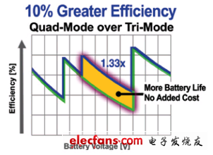 四模比三模效率提升10％以上
