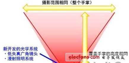 光学系统的概要