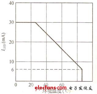 图2 白光LED额定电流随环境温度变化的特性