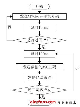 图8 AT 指令程序流程图