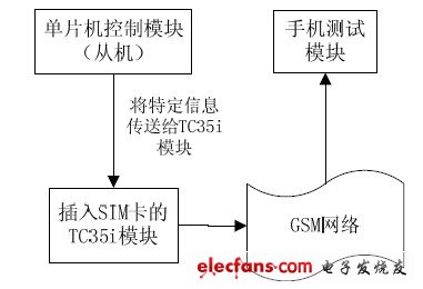 图4 GSM 短信息模块框图