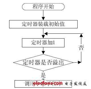 图6 定时器中断子程序