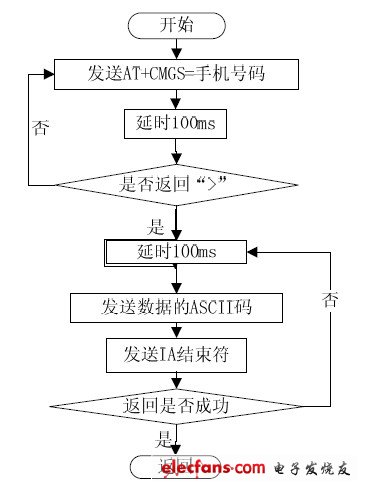 图9 短信息发送程序流程图