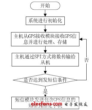 图5 软件系统的流程框图。