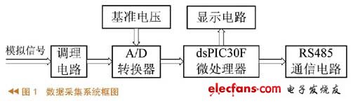 数据采集系统设计 