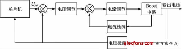 图3 控制方案