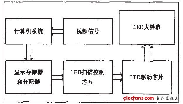 LED显示屏高灰度扫描控制的FPGA实现