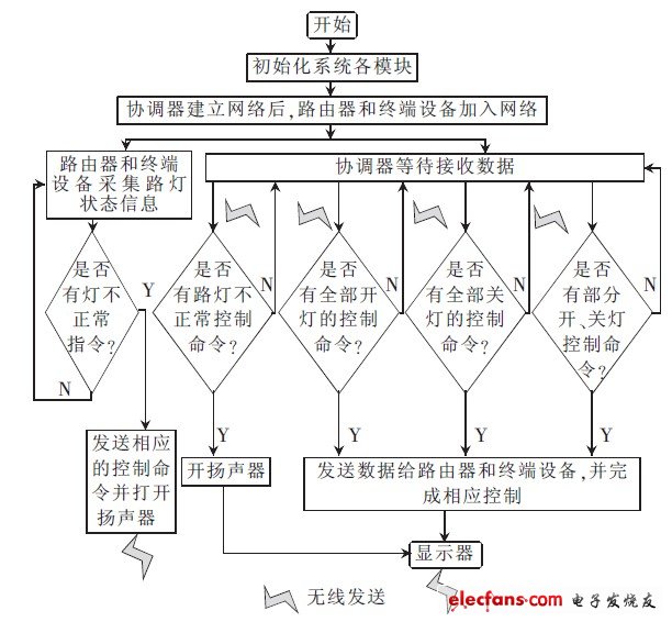 图2 系统主程序流程图