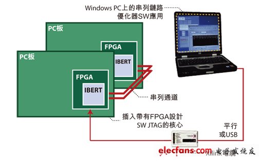 图2：用于高速串列链路测试的嵌入式测试解决方案架构图。