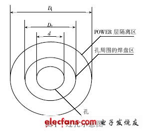 高速PCB 的过孔设计