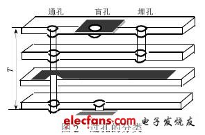 高速PCB 的过孔设计