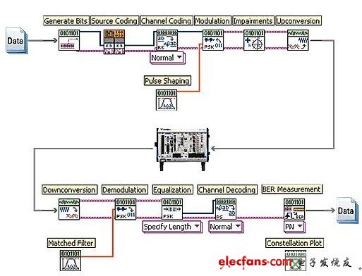 基于PXI和LabVIEW的软件无线电测试平台