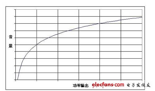 音量与音频系统的输出功率之间不是线性关系