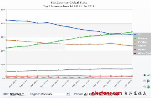 StatCounter全球浏览器数据