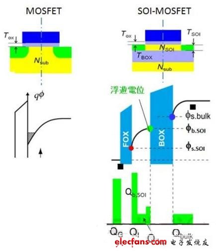 Bulk MOSFET（左）与SOI MOSFET（右）的区别