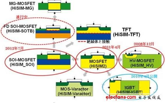 HiSIM模型群