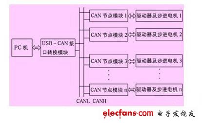 基于CAN总线的多电机消隙天线控制系统