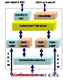 晶心科技AndesCore N903助力鑫创开发USB 3.0及Flash储存解决方案