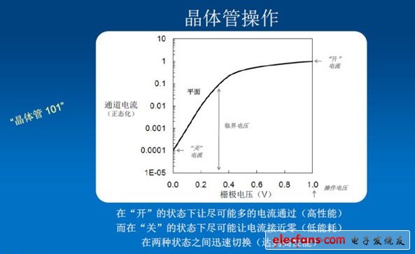 晶体管操作