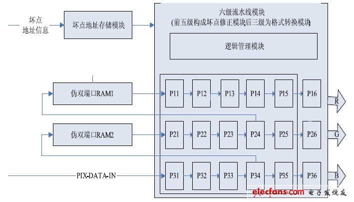 图2 Bayer 数据坏点修正及格式转换的硬件原理图。